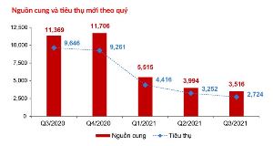 Dịch bệnh khiến thị trường bất động sản sụt giảm cả về nguồn cung và giao dịch
